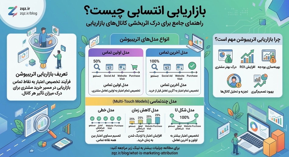Attribution در بازاریابی چیست؟ چگونه مسیر تبدیل مشتری را تحلیل کنیم؟