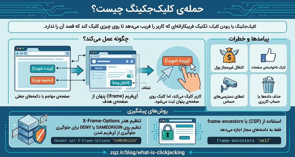 Clickjacking چیست و چگونه می‌تواند کاربران یک سایت را فریب دهد؟