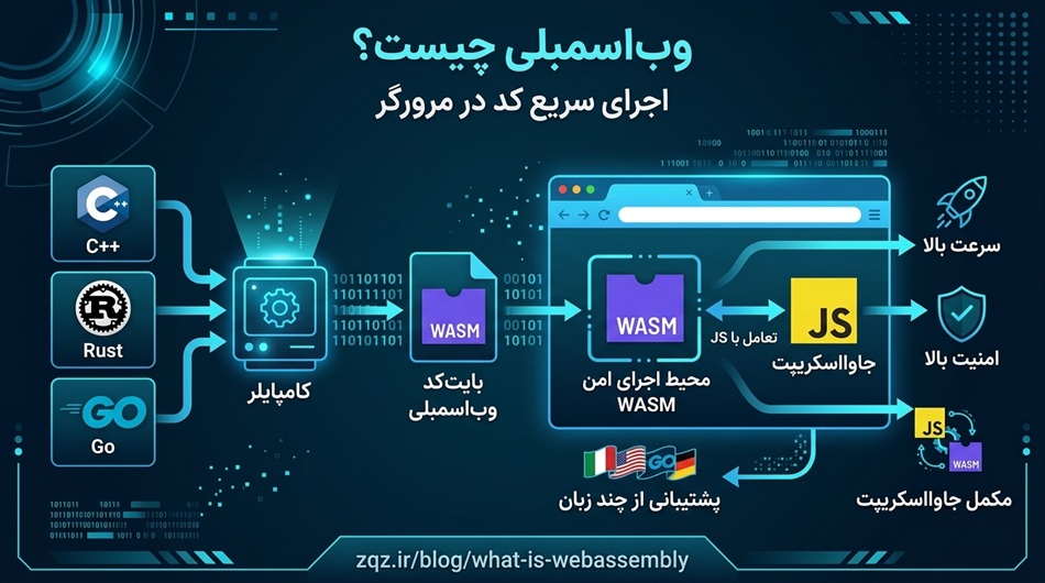 WebAssembly چیست؟ چگونه WebAssembly اجرای برنامه‌ها در مرورگر را سریع‌تر می‌کند؟