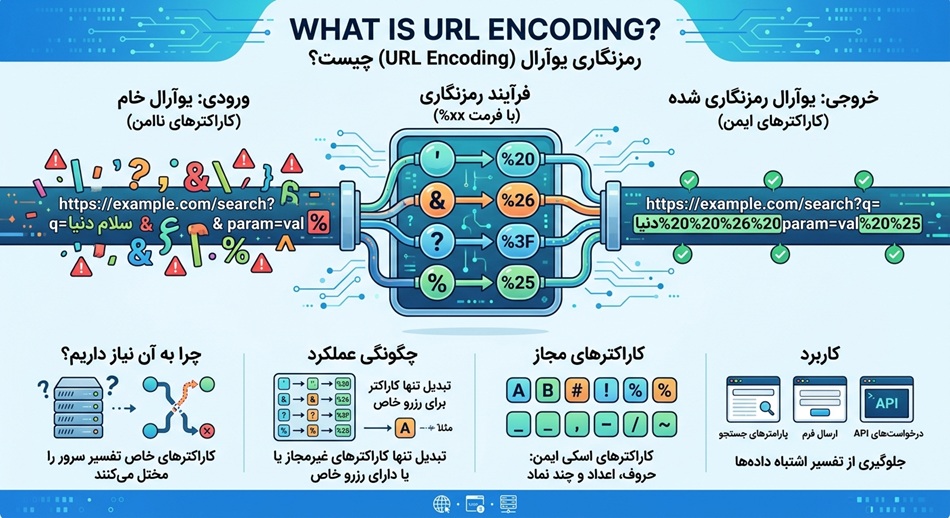 URL Encoding چیست؟ چرا بعضی کاراکترها در لینک به %20 و کدهای عجیب تبدیل می‌شوند؟