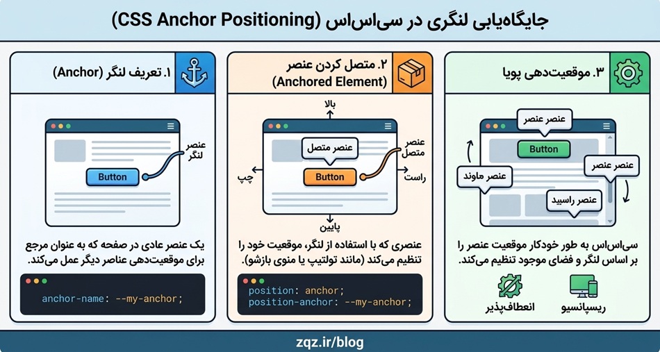 CSS Anchor Positioning چیست؟ روش جدید جایگذاری Tooltip، منو و پاپ آپ بدون جاوا اسکریپت