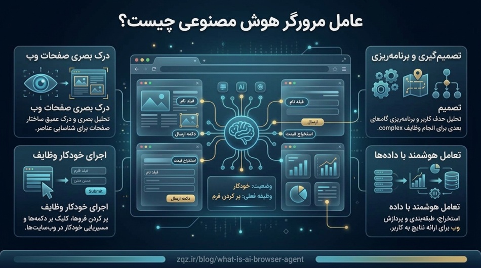 AI Browser Agent چیست؟ وقتی هوش مصنوعی خودش در وب کار می‌کند